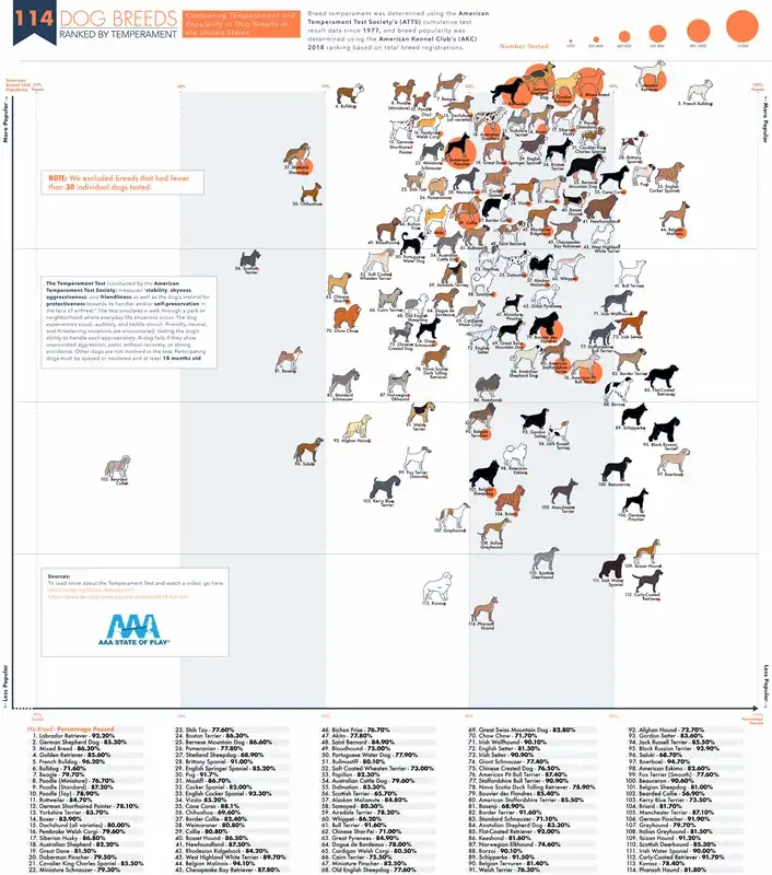 Test de Temperamento de razas de perros Resultado del Test de temperamento de razas de perros realizado por American Temperament Test Society